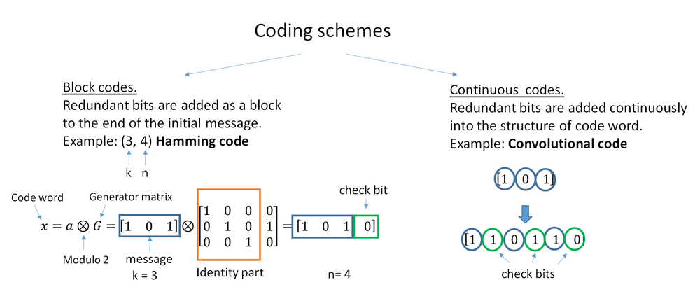 error correction code